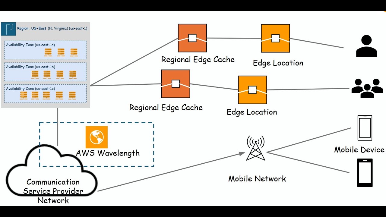Что такое регион AWS и зона доступности для начинающих | Экзамен AWS Solutions Architect Associate