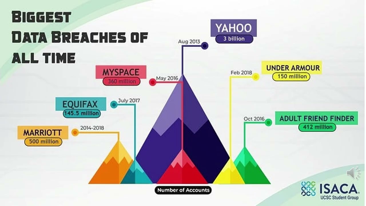 Data and Security Breaches