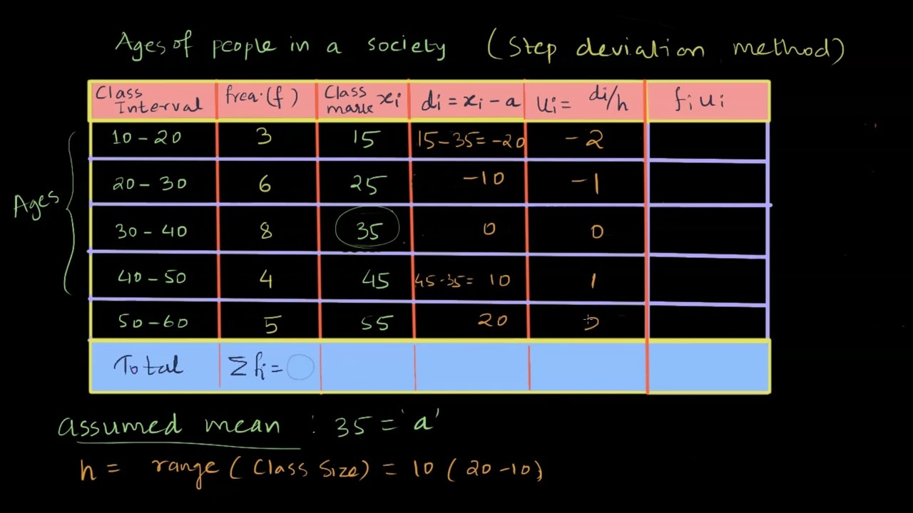 Mean - Step deviation method | Statistics | Class 10 Odiya Math | Khan Academy