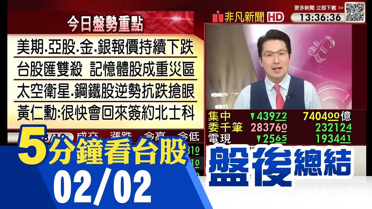 台幣貶破31.5元大關 台股開低走低收跌逾500點 記憶體多檔打入跌停成為重災區 黃仁勳今離台:很快會回來簽約北士科 衛星.鋼鐵股逆勢抗跌｜主播鄧凱銘｜【5分鐘看台股】20260202｜非凡財經新聞
