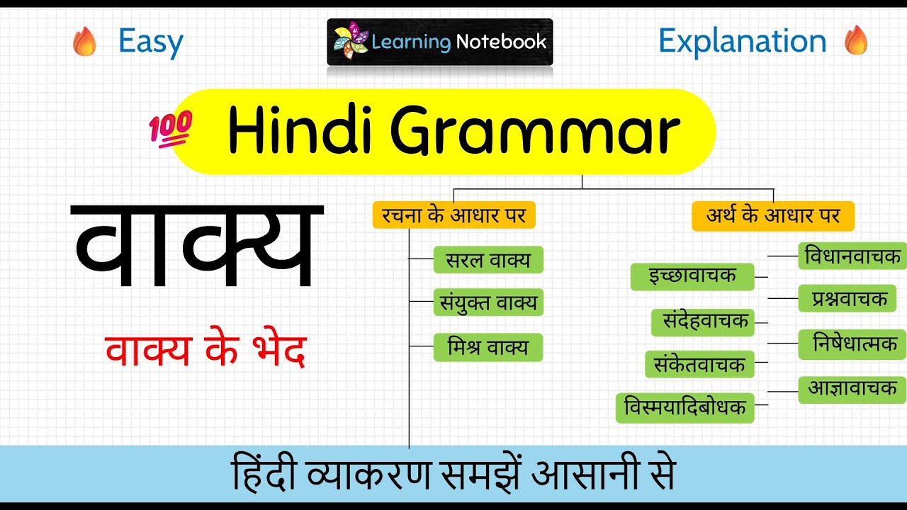 Vakya Hindi Grammar - वाक्य Hindi Vyakaran - Vakya ke bhed Hindi Grammar - वाक्य के भेद
