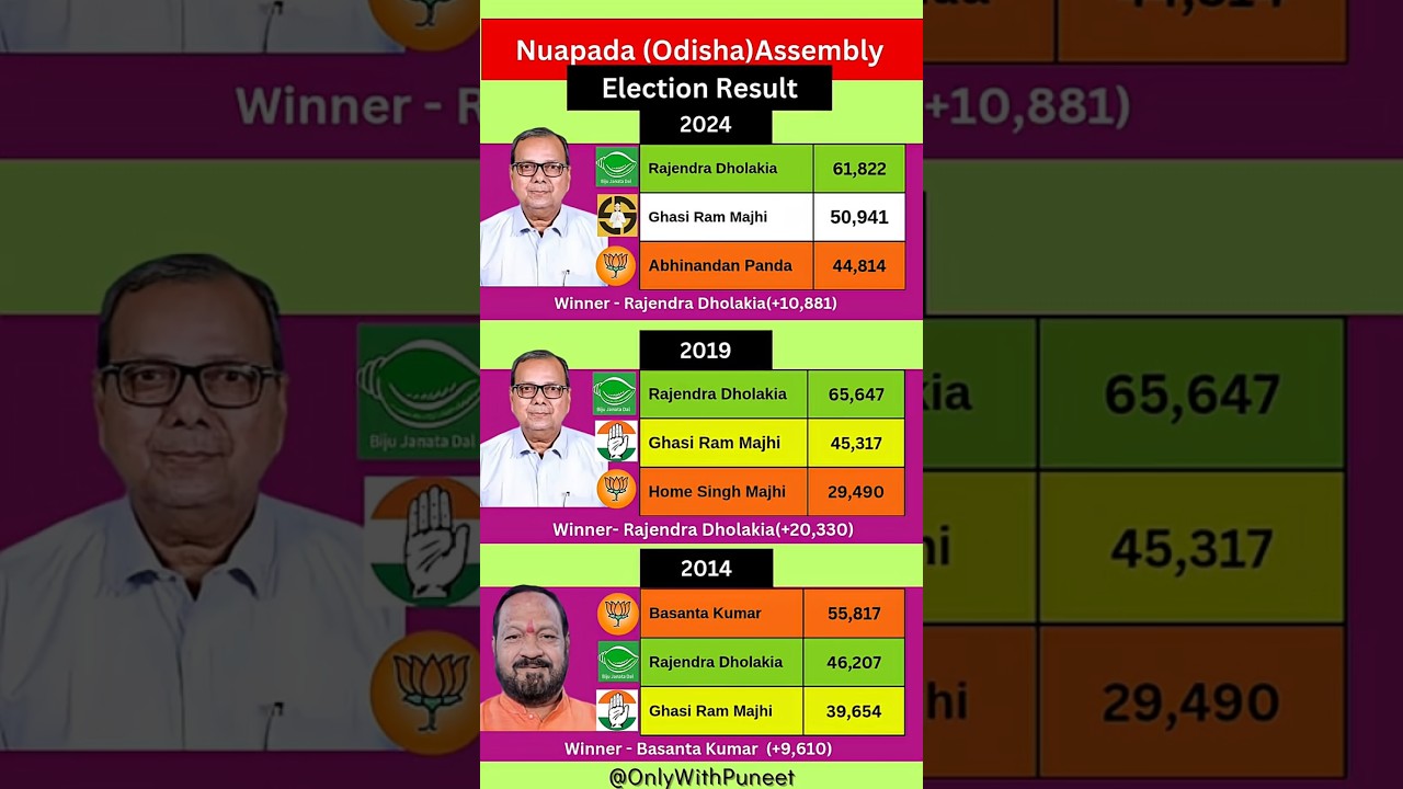 Nuapada (Odisha )Assembly Election 2014 - 2024 #shorts #bjd #bjp #congress #election #byelection