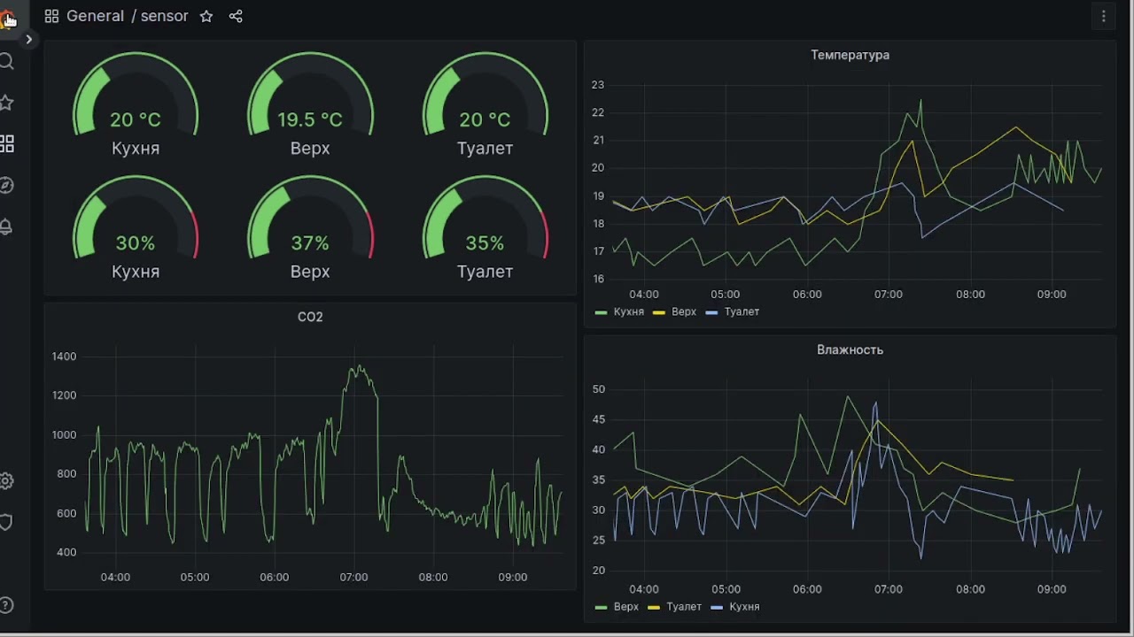 Node-red dashboard. Вставляем графики из grafana используем для хранения mysql