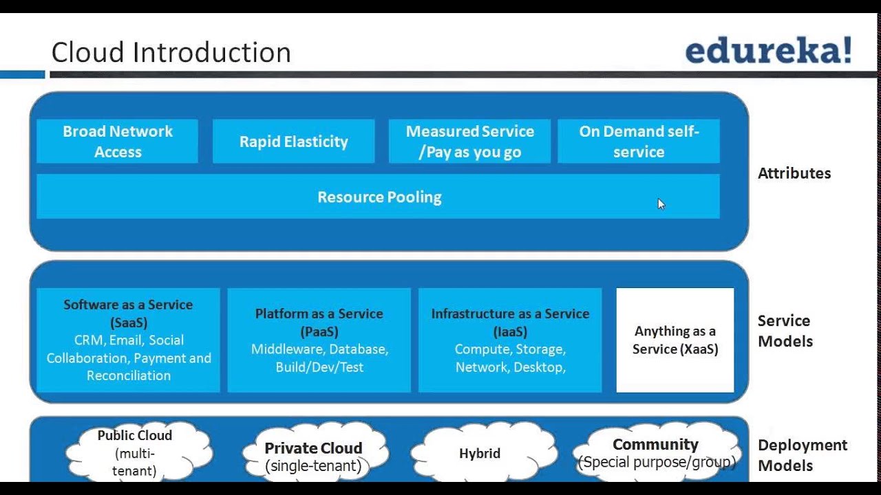 What is Cloud Computing? | Edureka