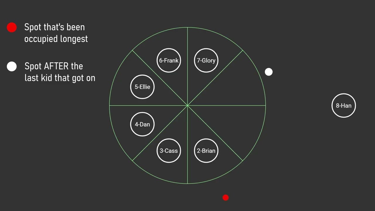 How Ring/Circular Buffers Work (The Playground Roundabout Analogy)