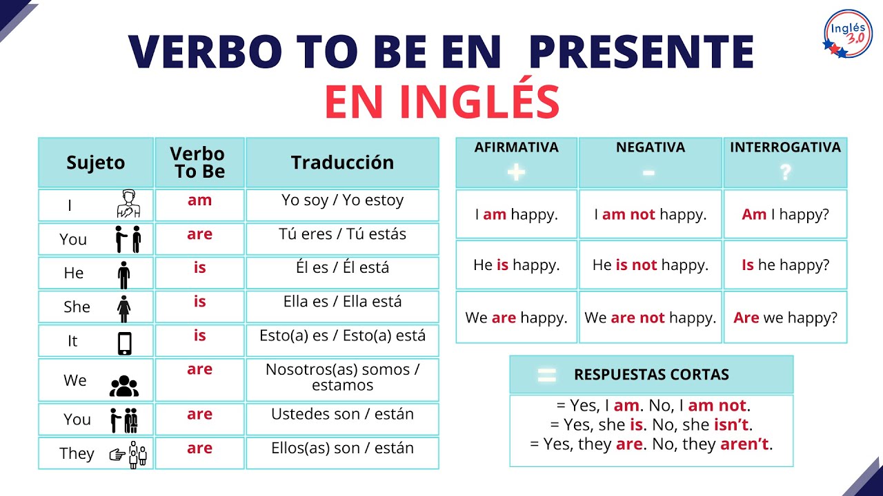 Verbo To Be | Presente