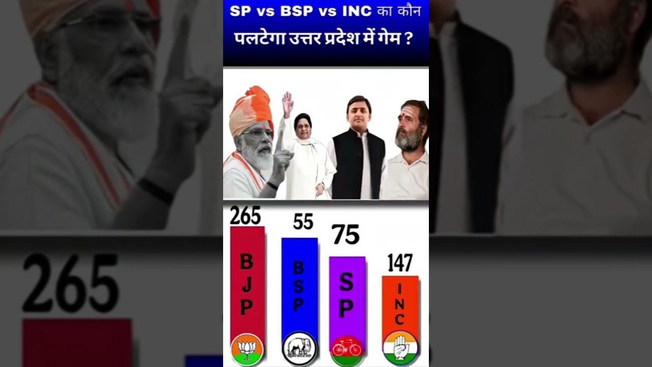 Uttar Pradesh Election 2026 | BJP vs INC vs SP vs BSP vs Congress | Opinion Poll in UP Political Sur