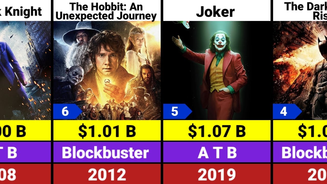 Top 20 Highest Grossing Warner Bros Movies Of All Time | Harry Potter | The Dark Knight 