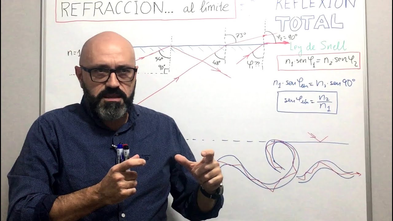 Física 3.13 Reflexión total. Cómo calcular fácilmente el ángulo límite. Aplicación a fibras ópticas.