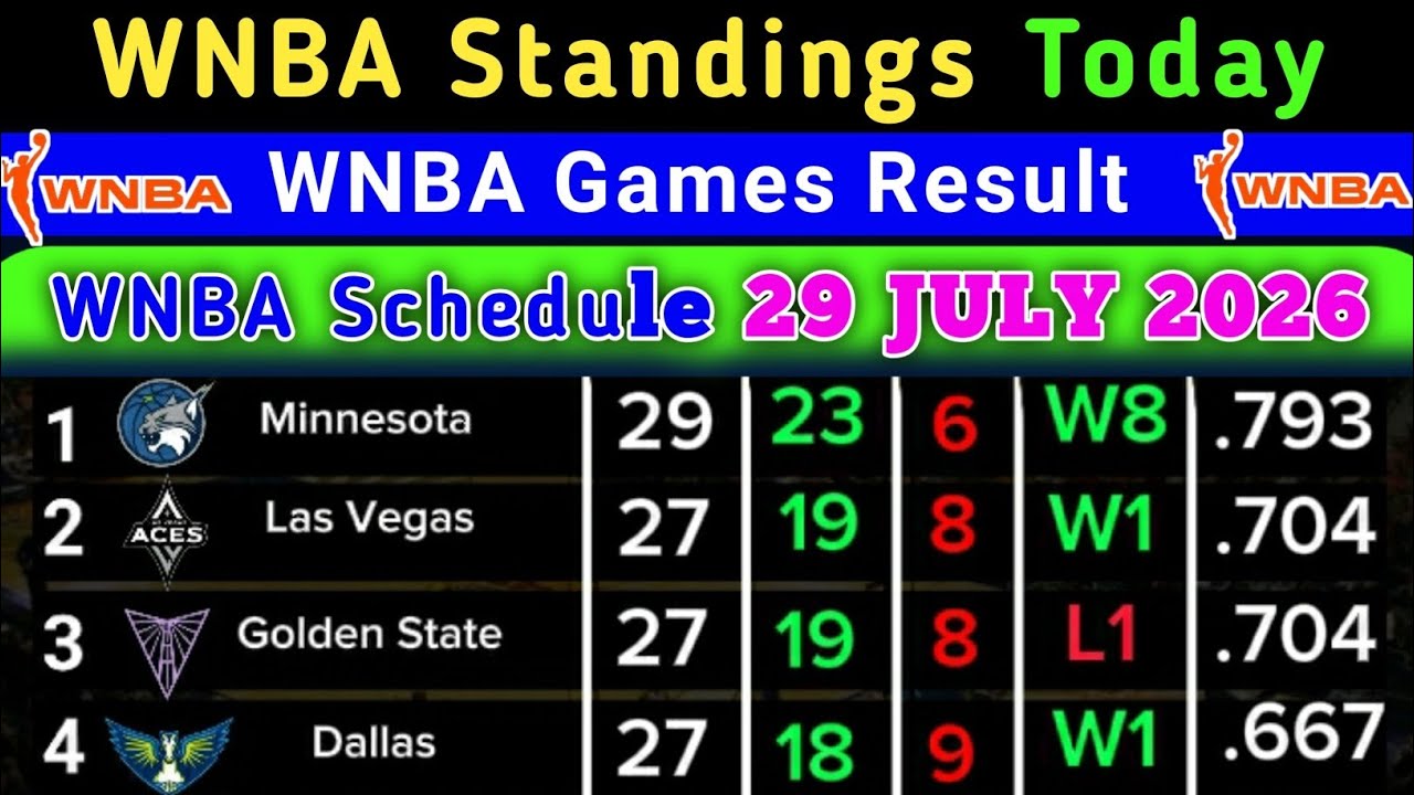 Турнирная таблица WNBA сегодня | Последнее ОБНОВЛЕНИЕ 29 ИЮЛЯ 2026 Расписание | Турнирная таблица...