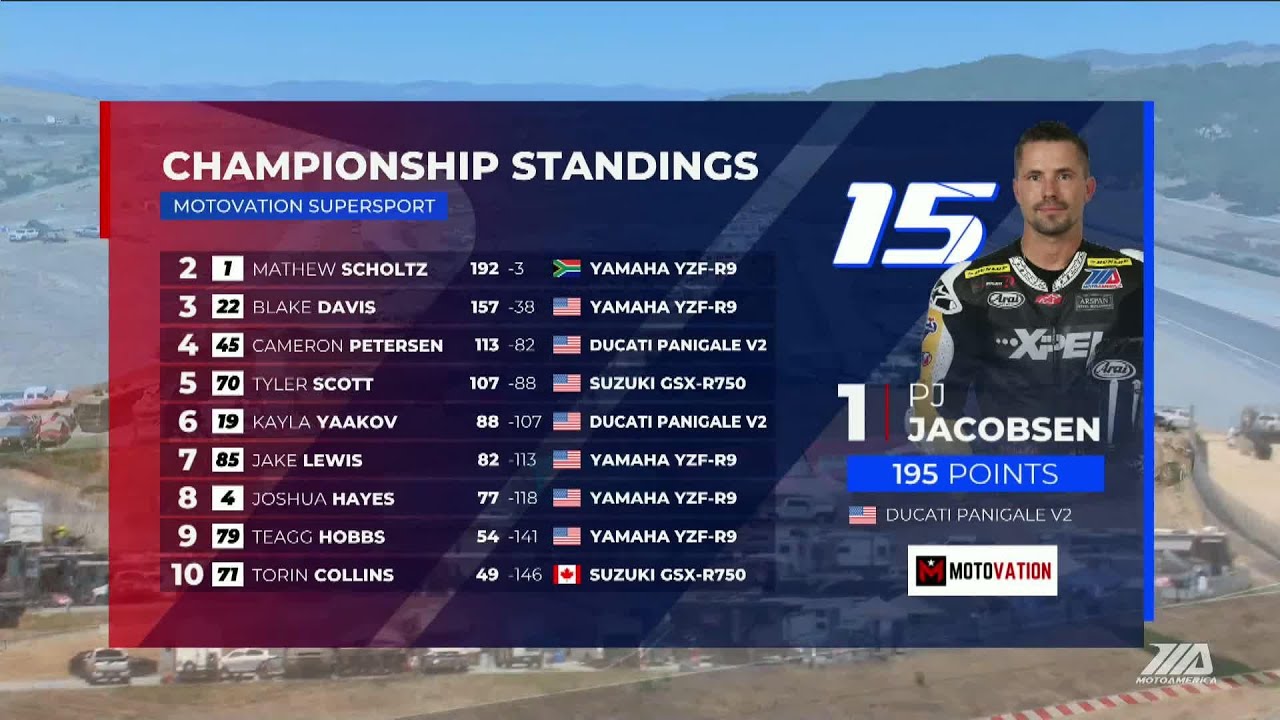 MotoAmerica Superbike Speedfest at Monterey - Motovation Supersport Race 2 Highlights
