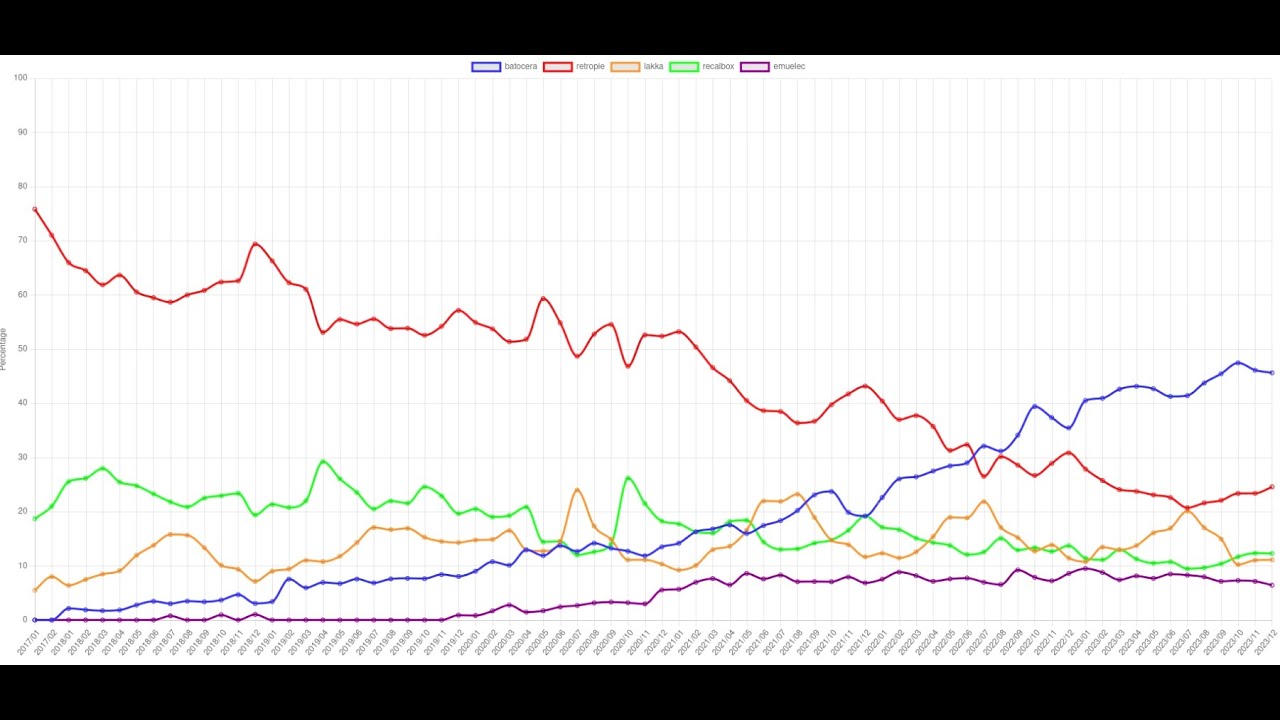batocera en chiffres : contributeurs, parts de marché, financement