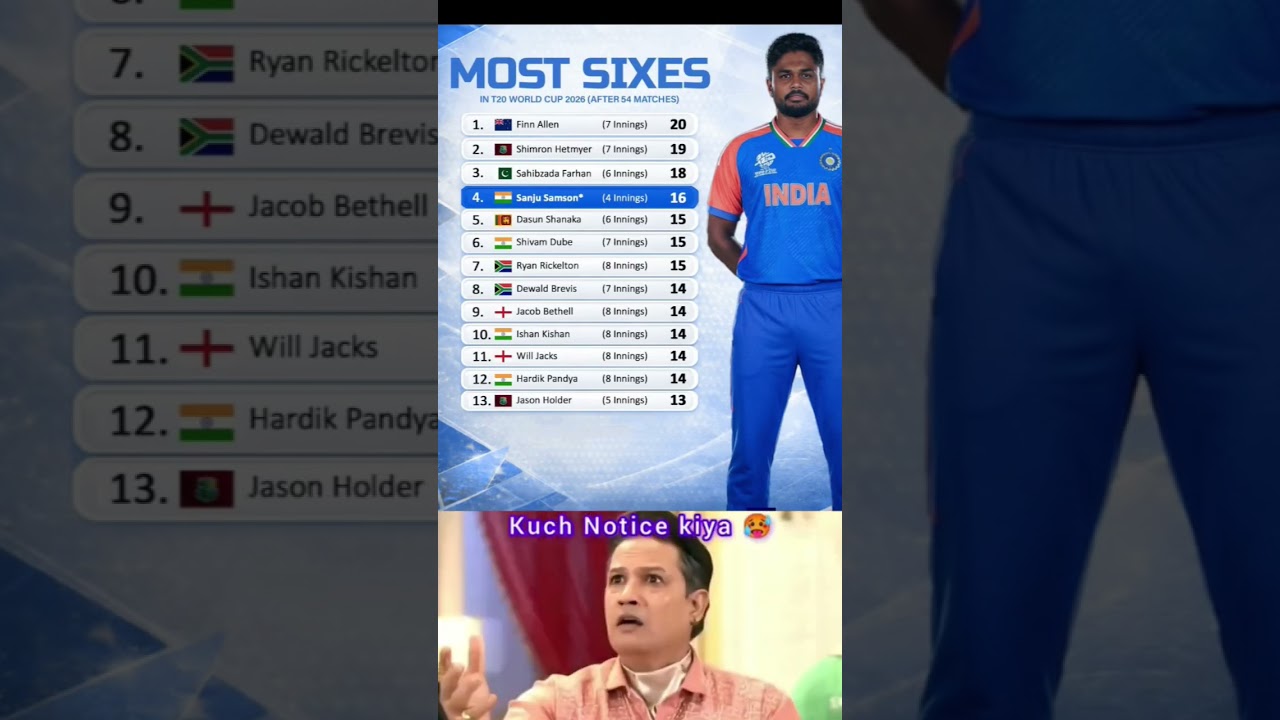 Sanju Samson is the 4th highest six-hitter in T20 World Cup 2026 so far after 53 matches.