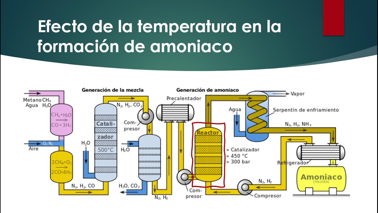 Producción Industrial de Amoniaco