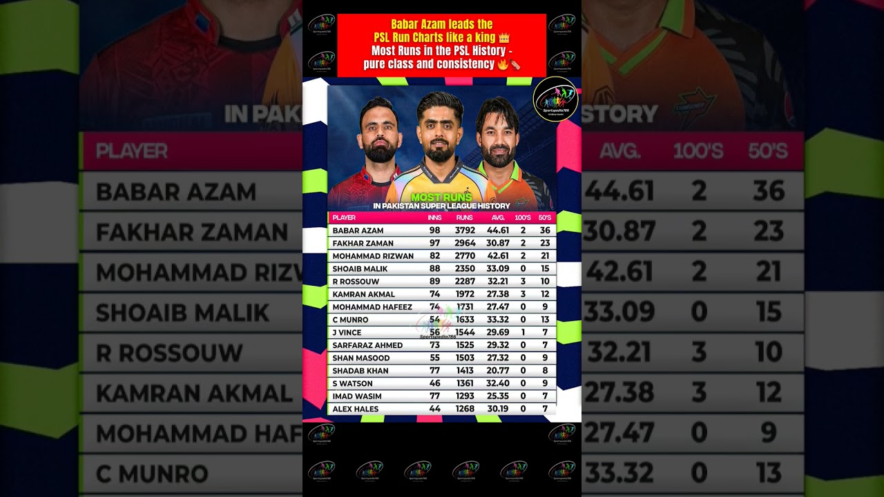 🔥👑 Babar Azam leads the PSL Run Charts like a King