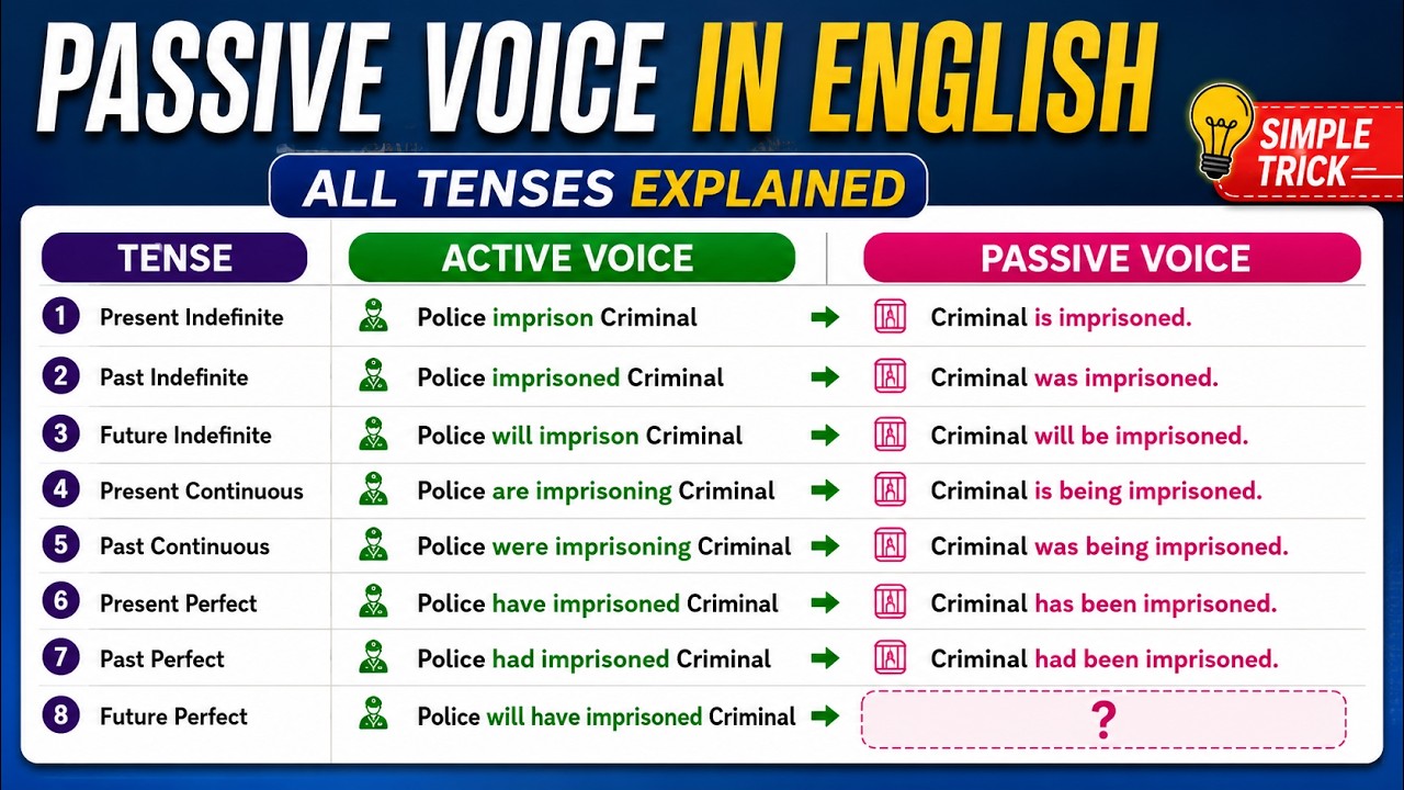 Passive Voice in English Grammar | Full Explanation with Examples | English with Bilal