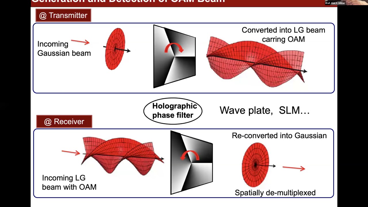 High-Capacity Free-Space Optical and Millimeter-Wave Communications Using Mode-Division-Multiplexing