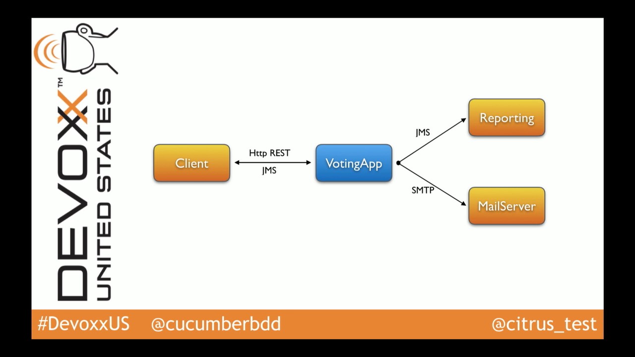 Behavior driven integration with Cucumber and Citrus by Christoph Deppisch