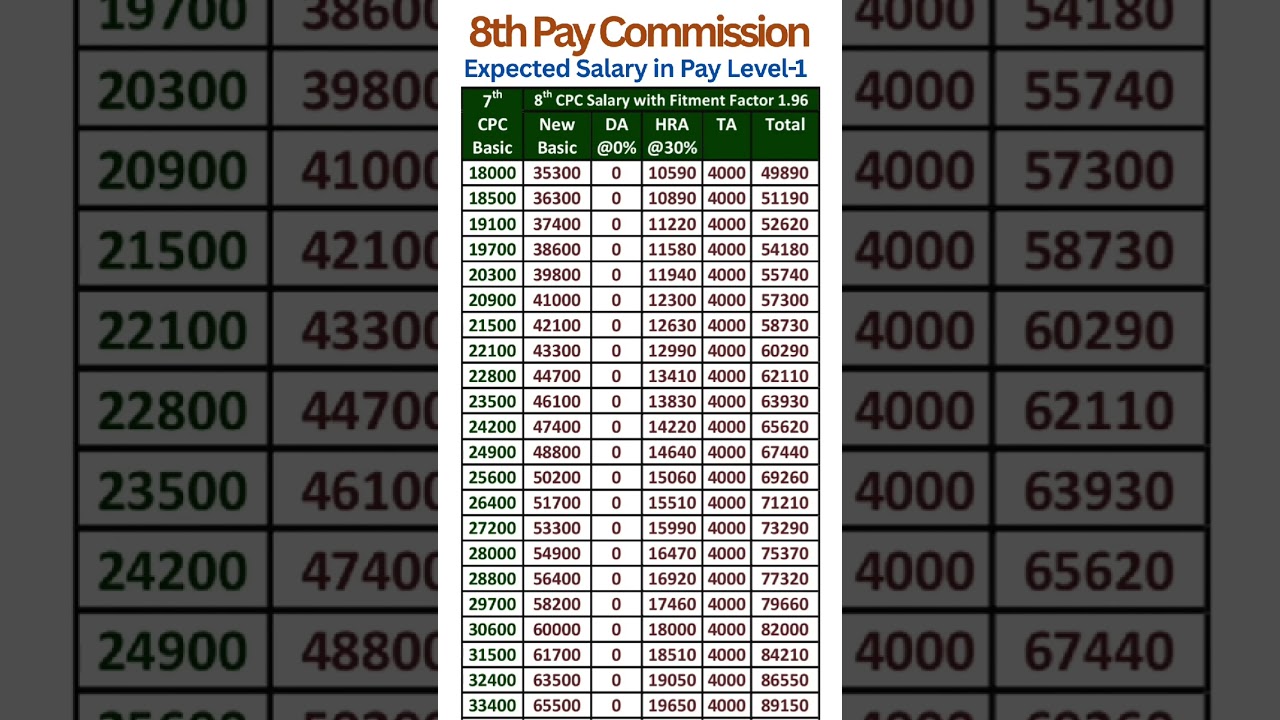 8th Pay Commission - Expected salary in Pay Level-1 with Fitment Factor 1.96