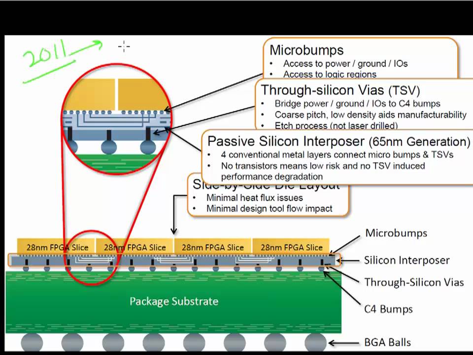 2.5D ICs or interposer technology
