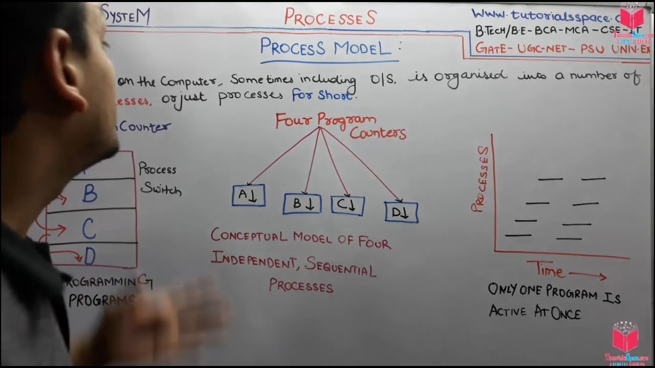 2.2- Process Model In Operating System In Hindi | NET-GATE  BTech- BE-BCA-- OS Lectures By Deepak