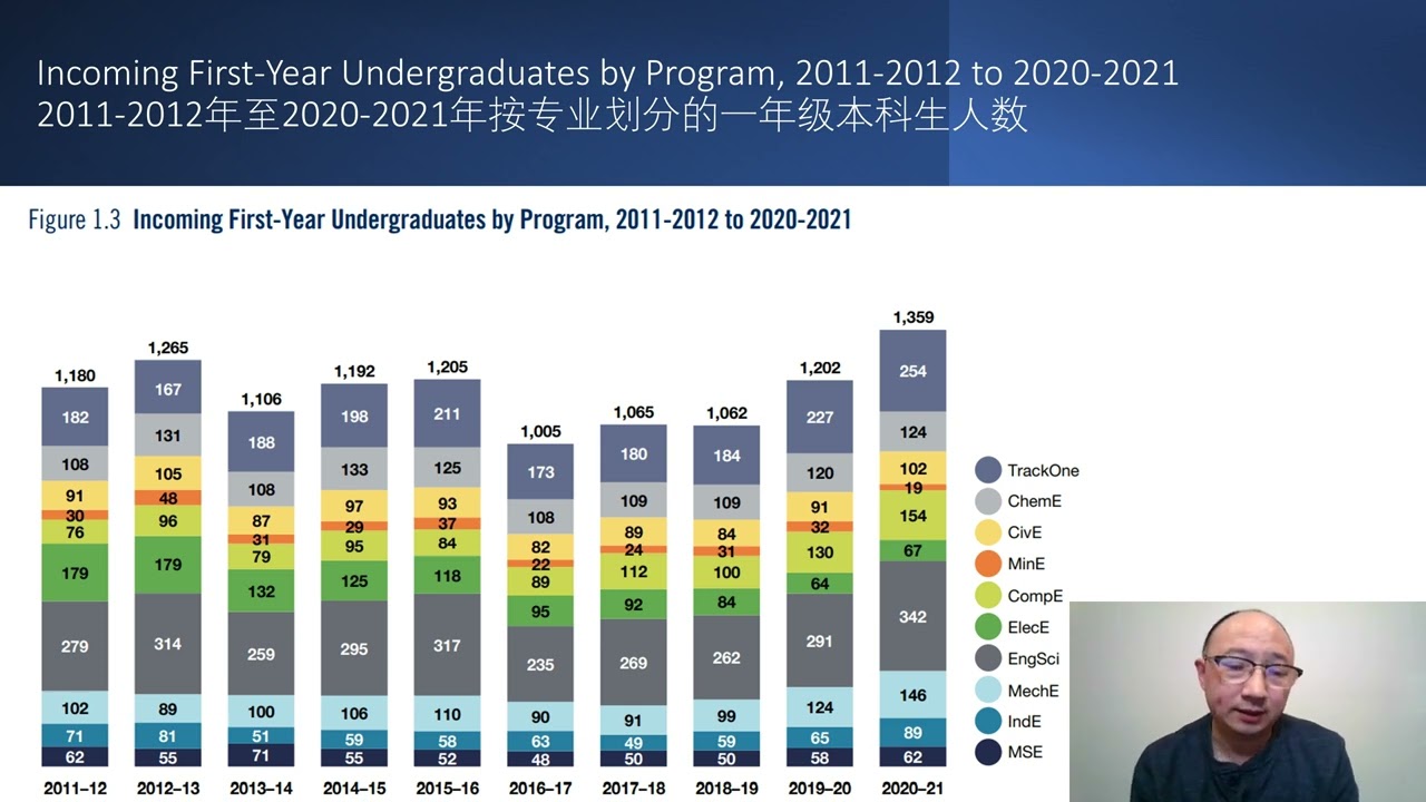 多伦多大学工程专业的历史录取数据: 2011 - 2020