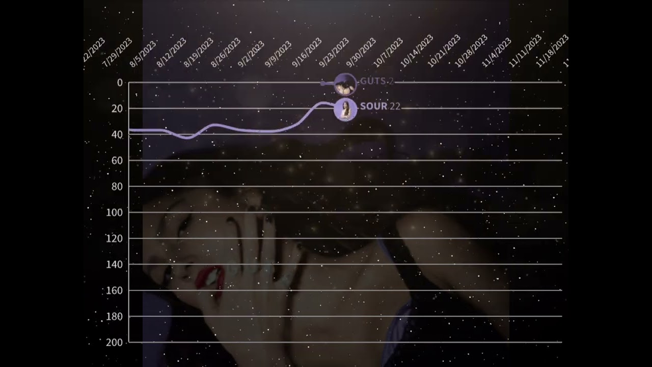 Olivia Rodrigo - Billboard 200 Chart History (2021-2025)