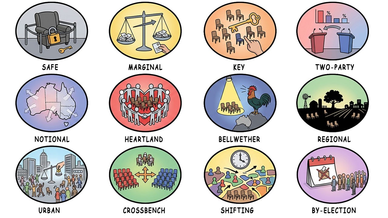 Every Australian Electorate Type Explained (Safe, Marginal, and Key Seats)