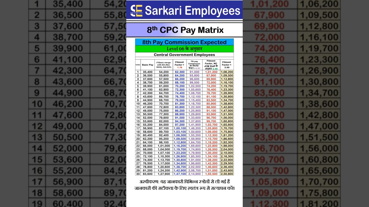 Level 6, expected 8th pay commission and DA merge with Basic pay #8thpaycommission