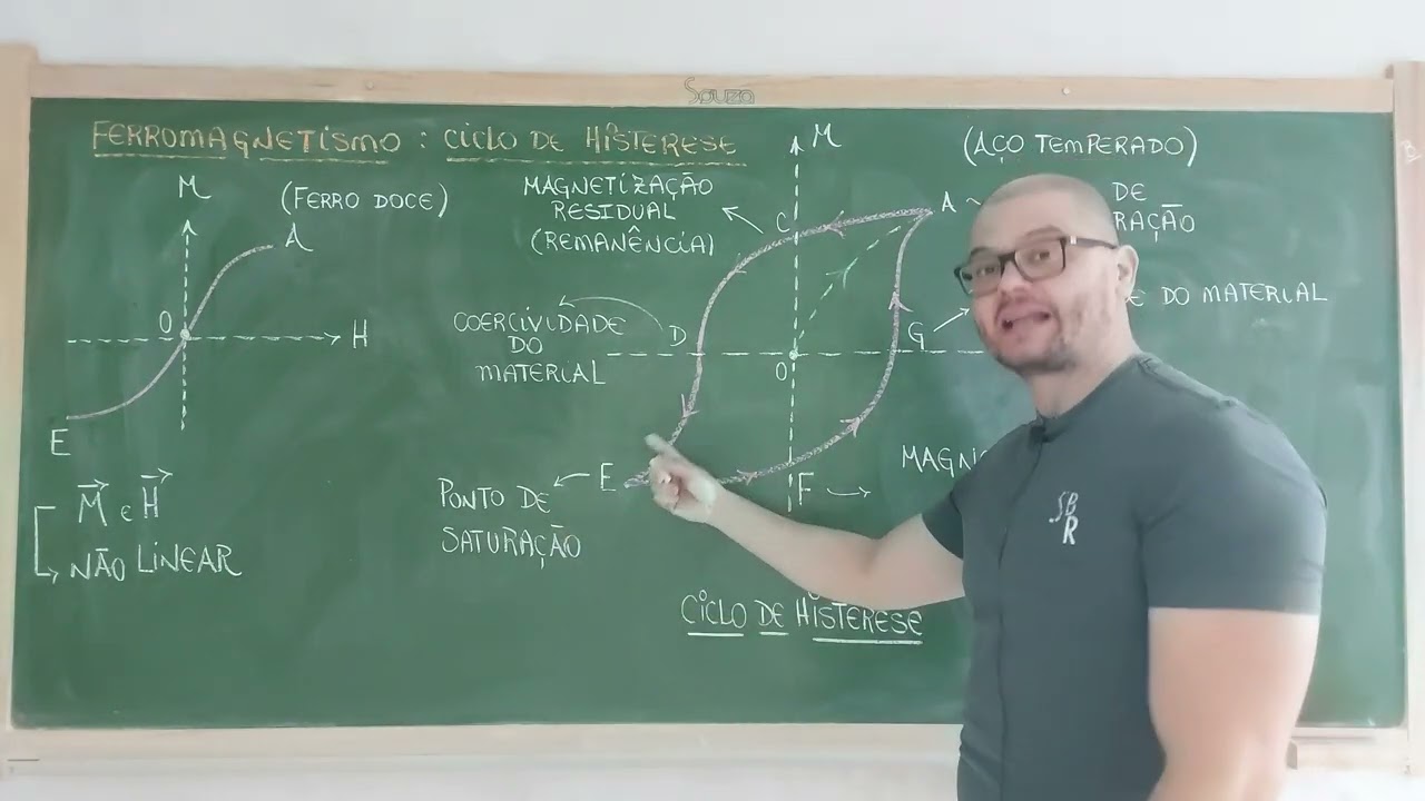 274: Eletromagnetismo - Campos Magnéticos Na Matéria - Ferromagnetismo - Ciclo De Histerese