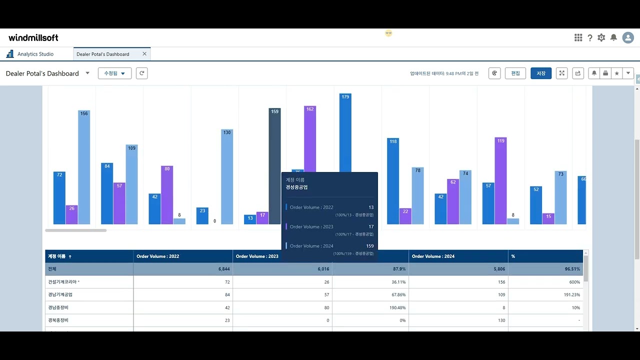 Automation of Dealer Performance Tracking for Evaluation in Salesforce