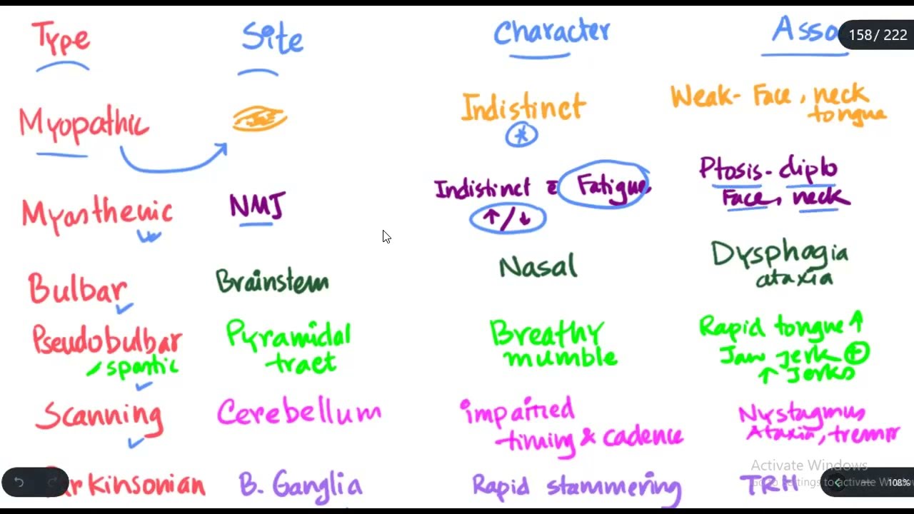 How to differentiate between different types of dysarthria