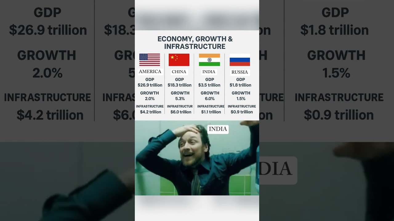 🔥 2025 Economy Showdown! 🔥💰 India 🇮🇳 vs China 🇨🇳 vs USA 🇺🇸 vs Russia 🇷🇺