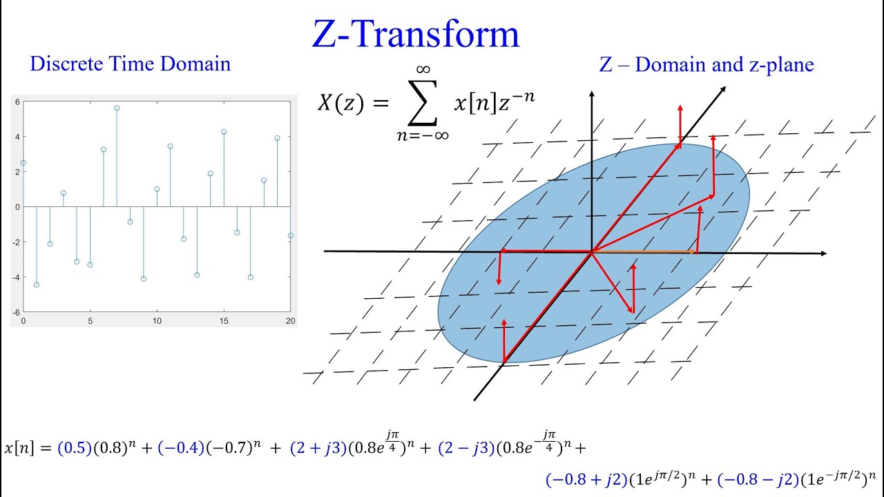 Ch4: The Z Transform Video1of 6