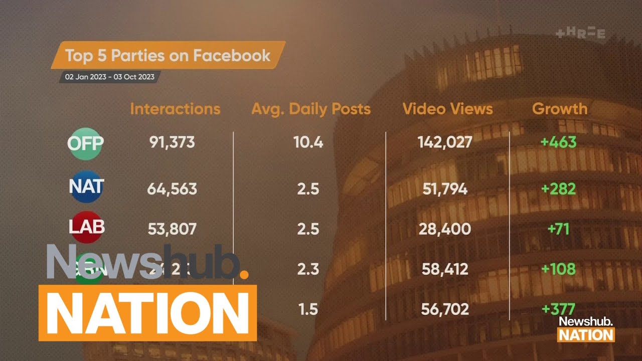Digital power rankings: Who's up and who's down online? | Newshub Nation