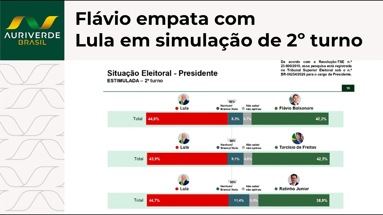 Flávio empata com Lula em simulação de 2º turno, diz Paraná Pesquisas