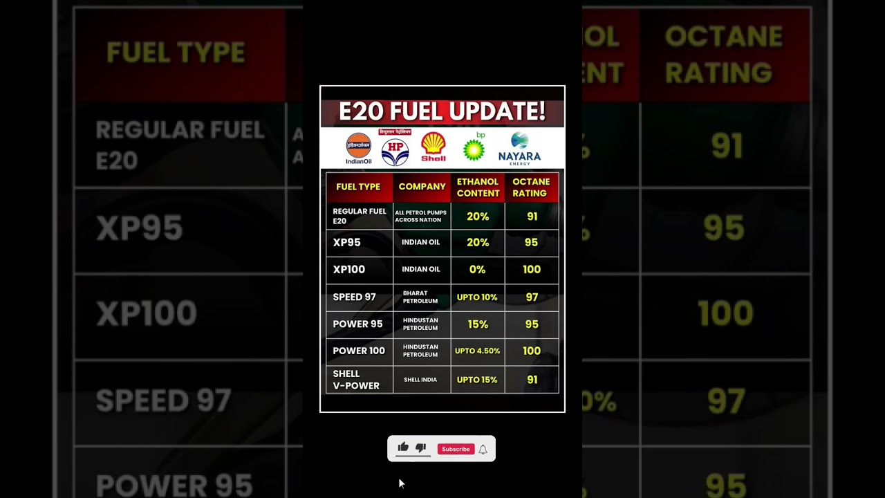 🚨 E20 Fuel Update in India 2025 | Ethanol Mix in Petrol ⚡⛽ #e20petrol #ethanolfuel