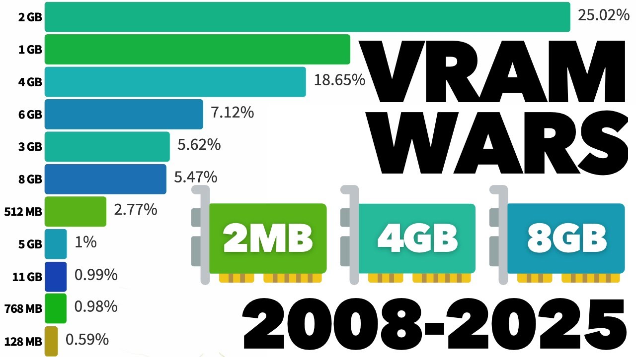 Most Used VRAM Amounts 2008 - 2025