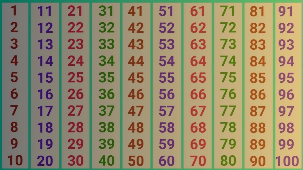 1 to 100 Counting Numbers | Learn Numbers 1–100 for Kids