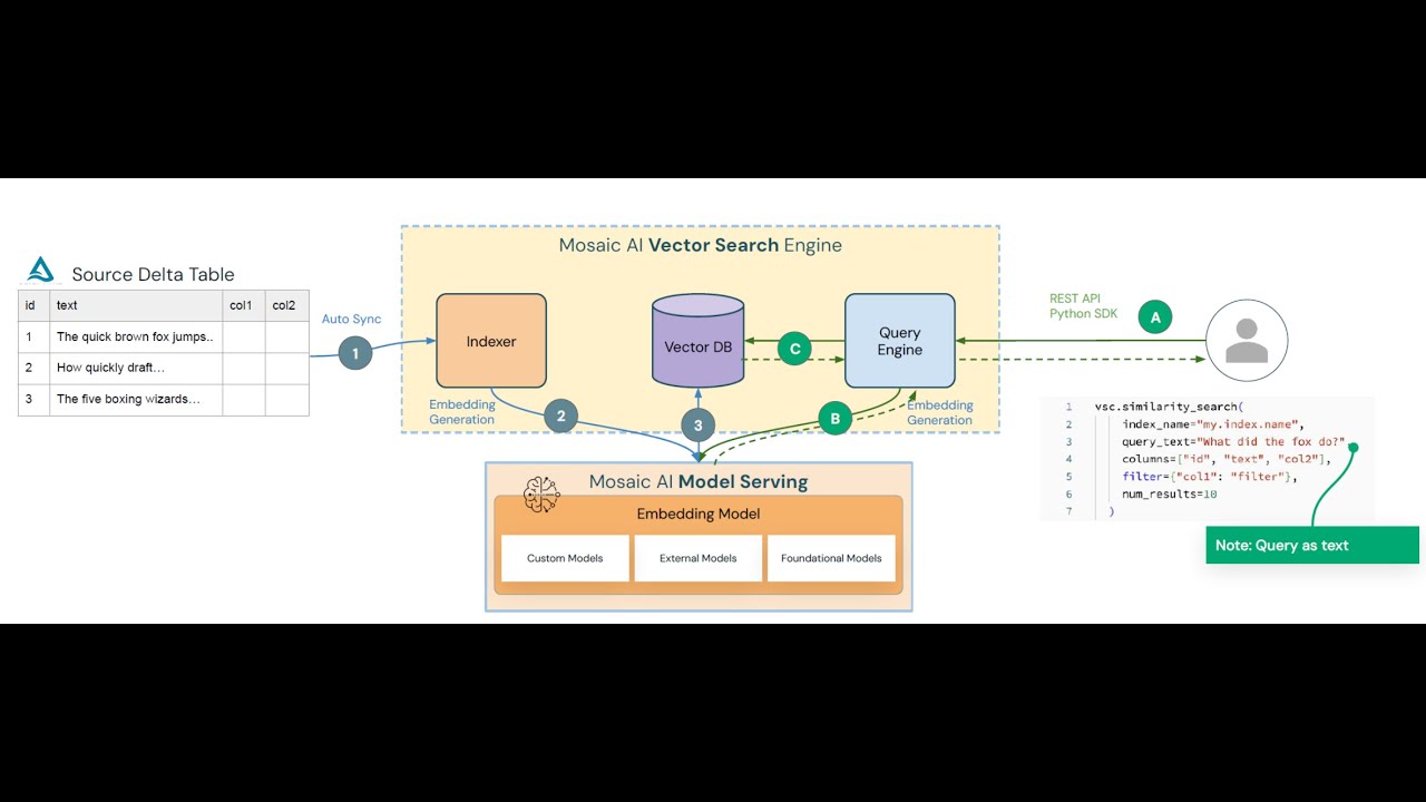 Databricks Vector Search Mosaic AI Deep Dive: Indexing, ANN Similarity Search, and Reranking
