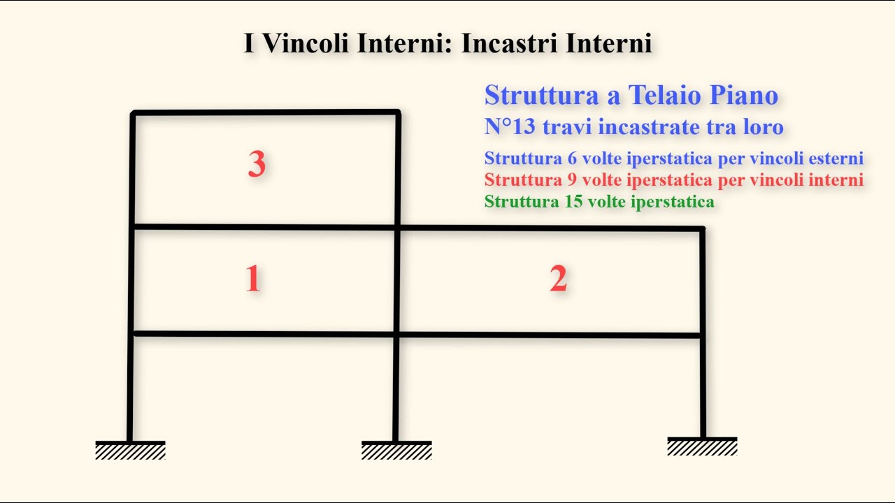 I VINCOLI INTERNI NEGLI SCHEMI A MOLTE ASTE - Parte 1 B