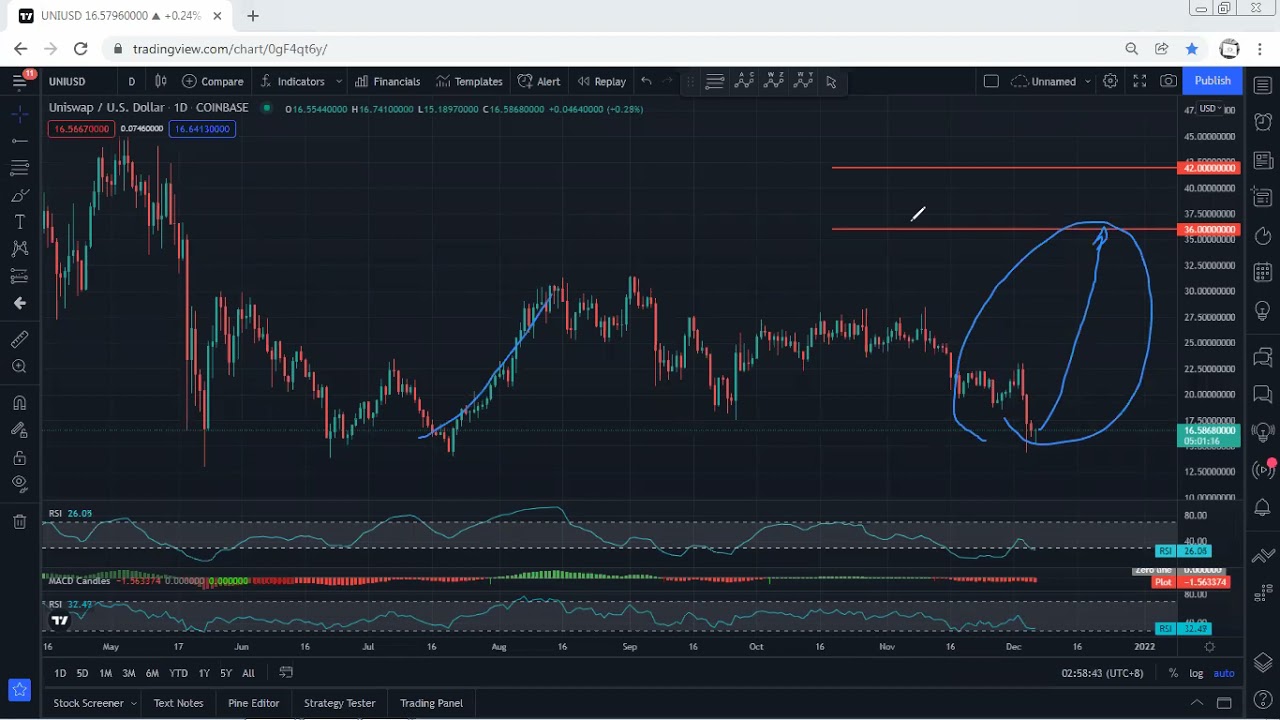 UNI - Uniswap Technical Analysis for December 6, 2021 - UNI