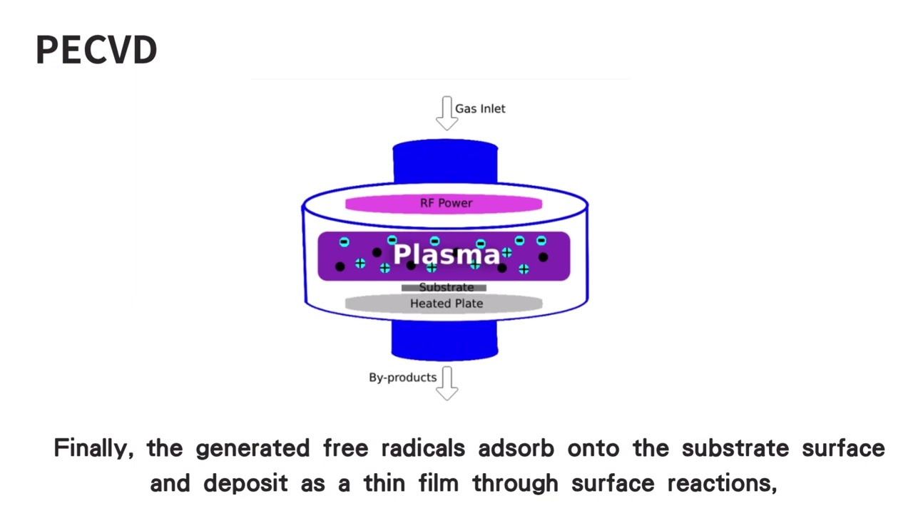 Plasma-Enhanced Chemical Vapor Deposition