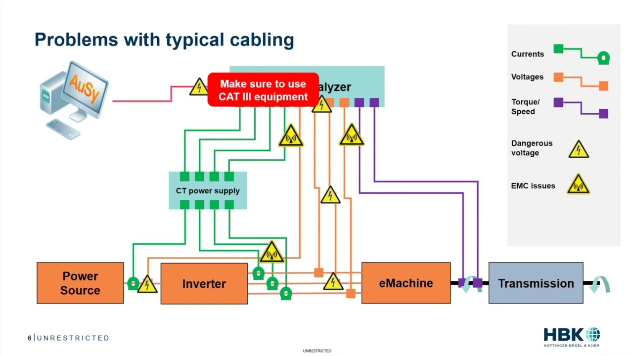 Protecting your Measurement from High Voltage Noise / EMC in an Inverter Test Cell