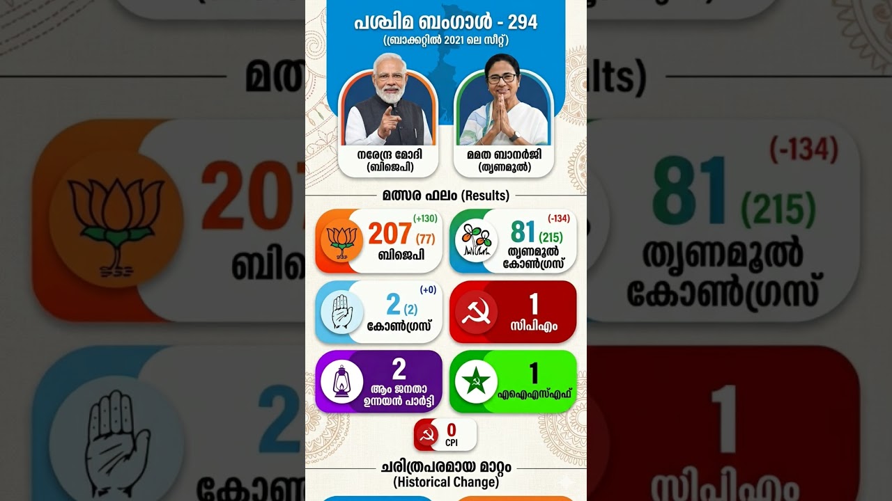 ബംഗാളും തൂക്കി.. #latestnews #breakingnews #bjp #nda #rahulpoliticalquest