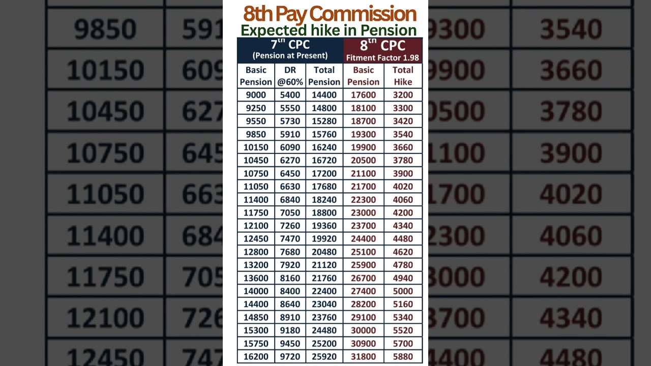 8th Pay Commission - Expected hike in Pension