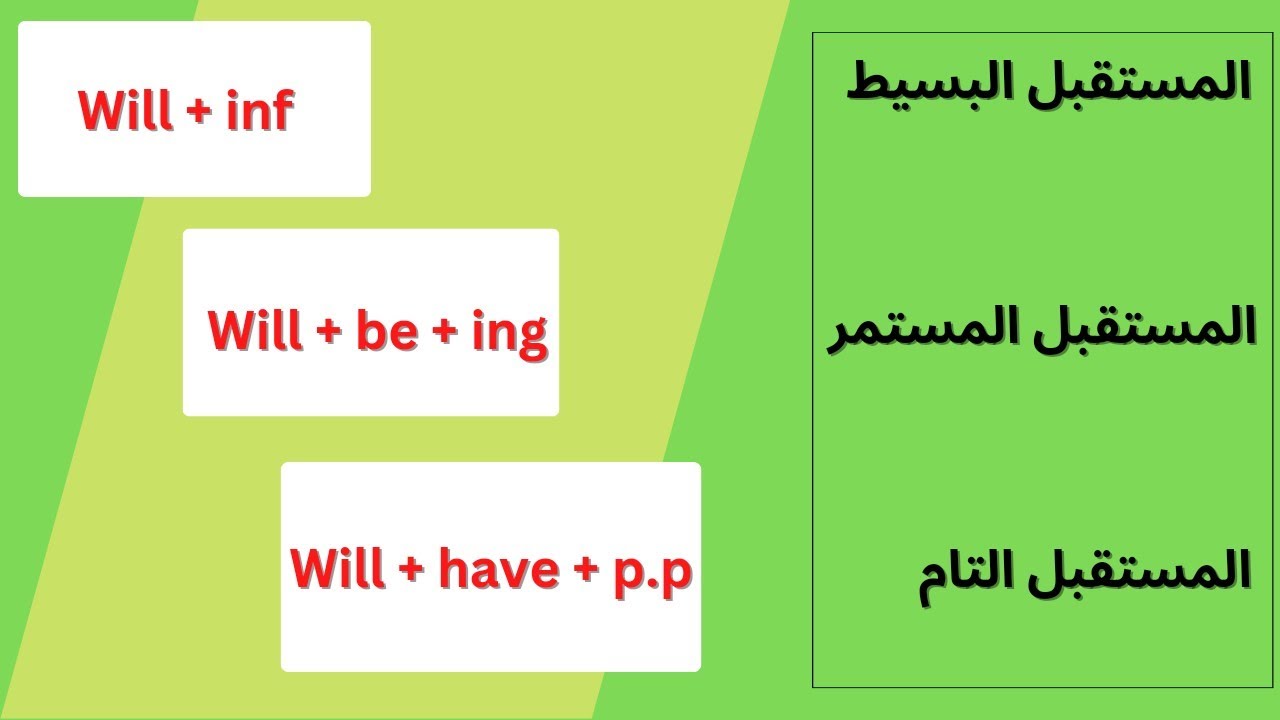 الصف الحادي عشر- اللغة الانجليزية - الفصل الثاني - الوحدة السابعة - القواعد