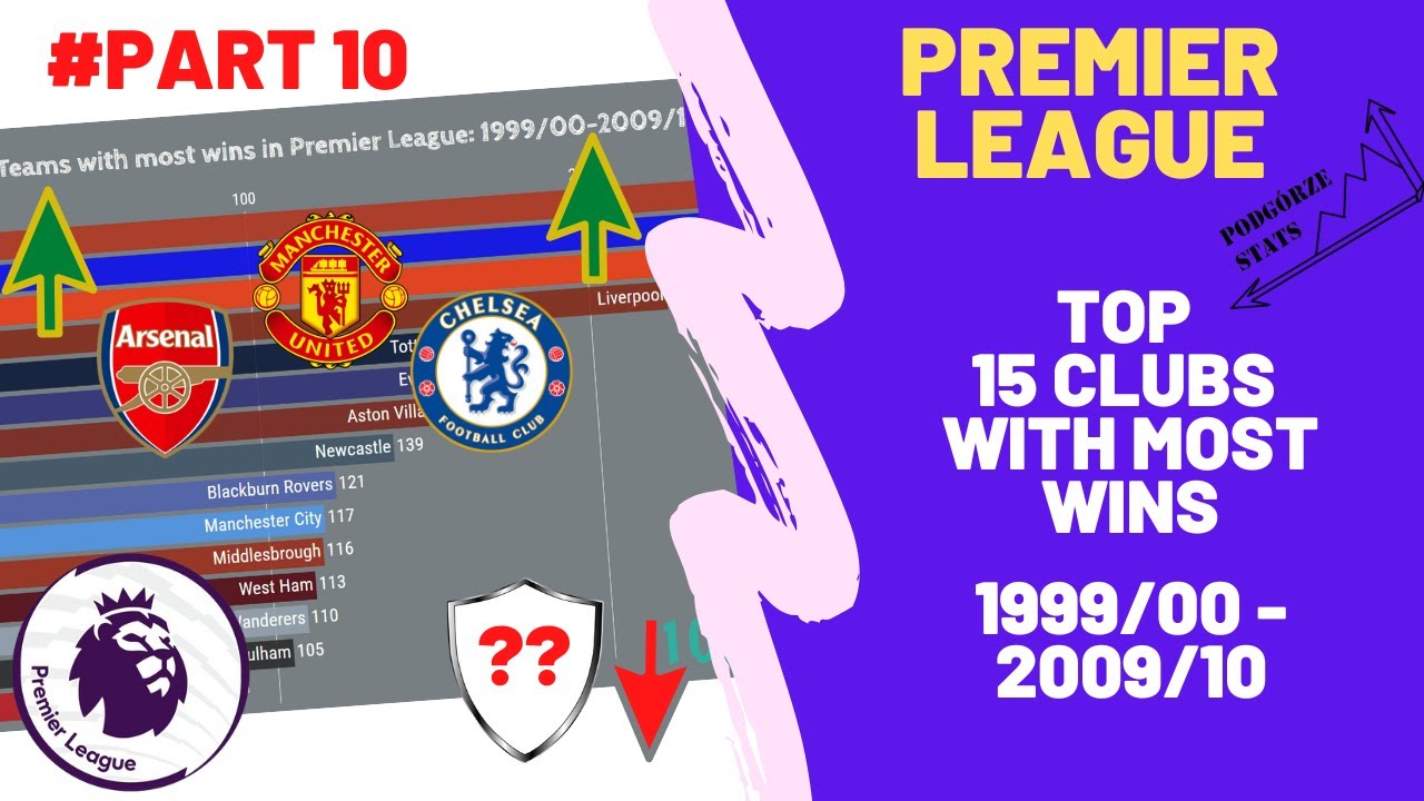Champions League: Ranking of clubs with the most wins (1999/00 - 2009/10)