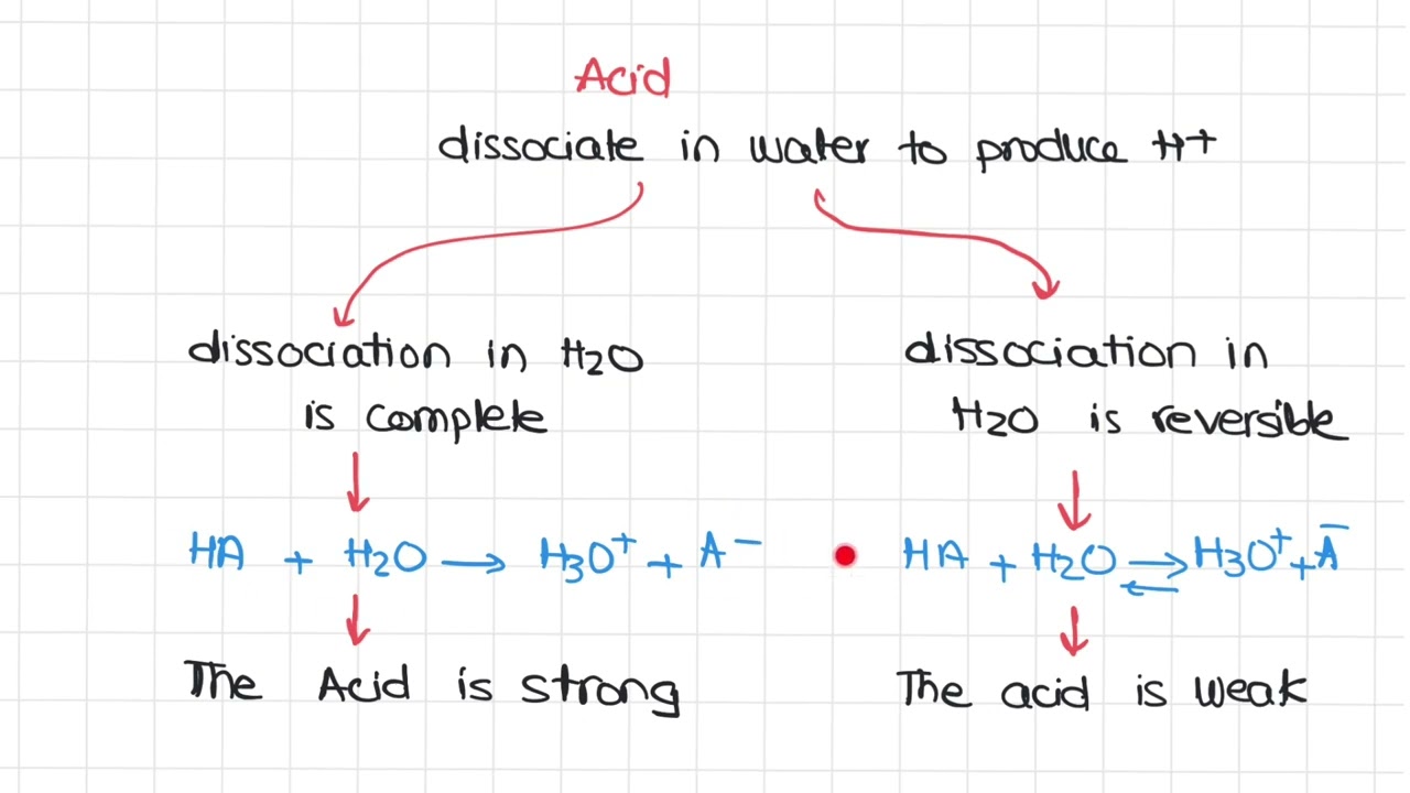Weak acid weak base video 1