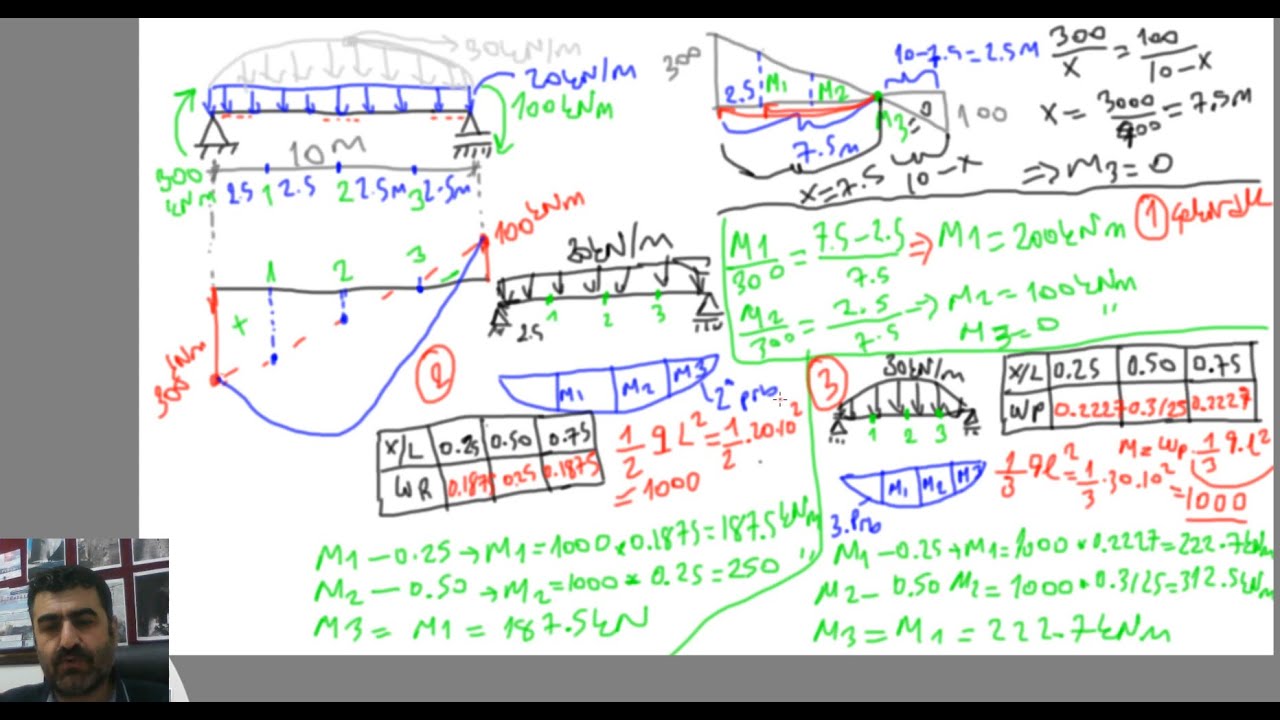 Teoremi 2 ile momentlerin hesaplanması - Yapı Statiği 1- Structural Analysis 1